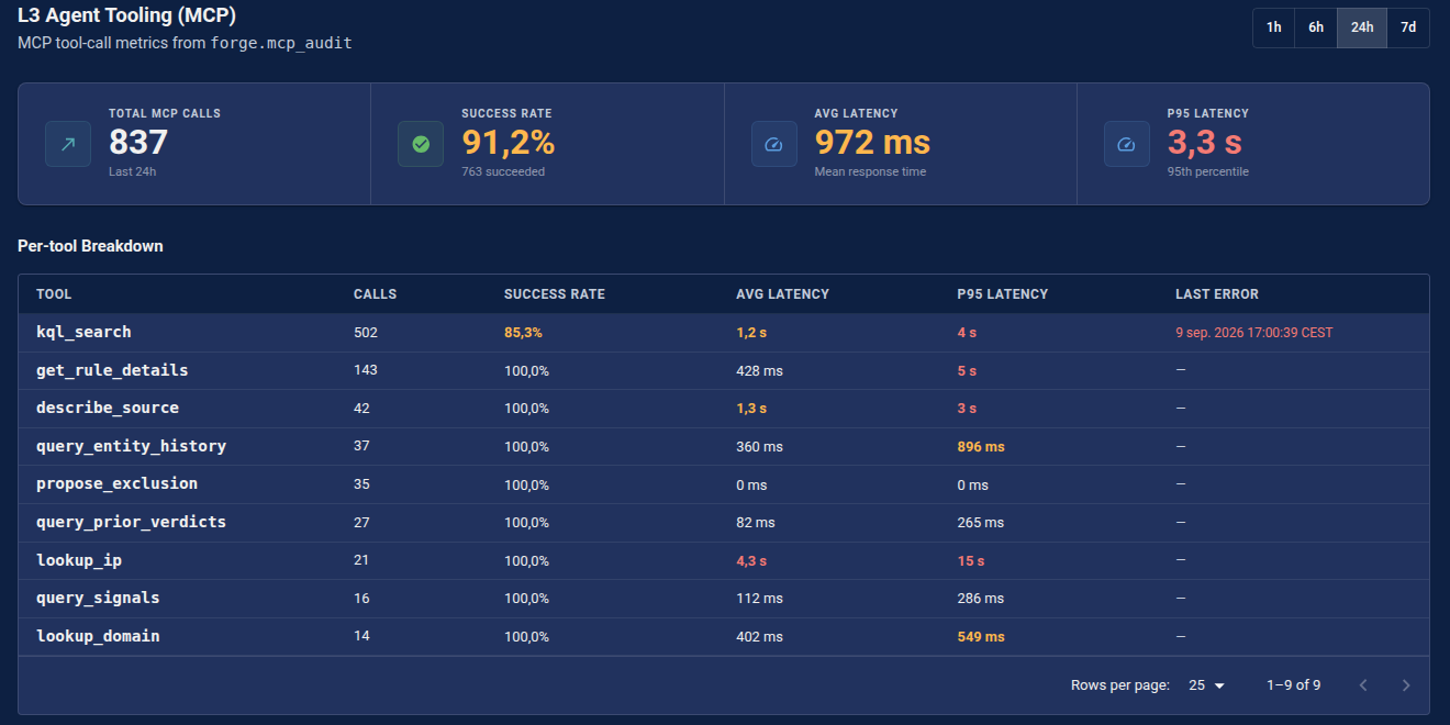 L3 agent tooling panel: 837 MCP tool calls in the last 24 hours at 91.2% success, broken down per tool — kql_search, get_rule_details, describe_source, query_entity_history and five more — each with call count, success rate and latency