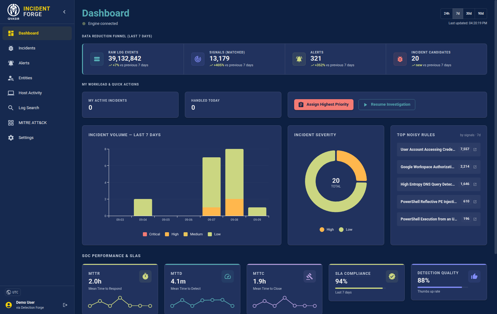 Incident dashboard with the data reduction funnel: 39.1 million raw events reduced to 13,179 signals, 321 scored alerts and 20 incident candidates