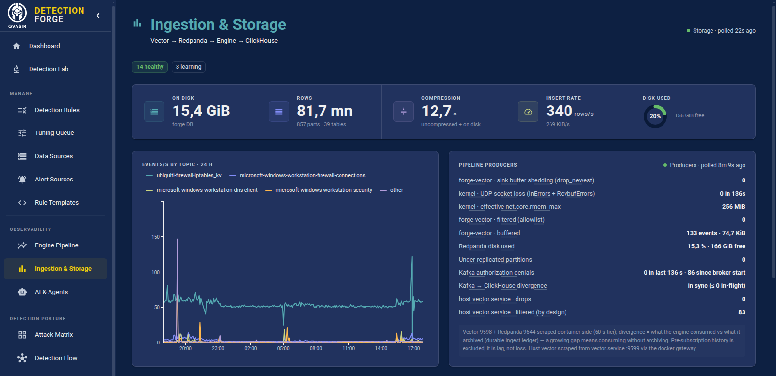 Ingestion and storage observability: 14 healthy and 3 learning sources, 81.7 million rows on 15.4 GiB at 12.7x compression, events per second per topic over 24 hours, and producer-side counters for buffer shedding, socket loss, under-replicated partitions and Kafka to ClickHouse divergence