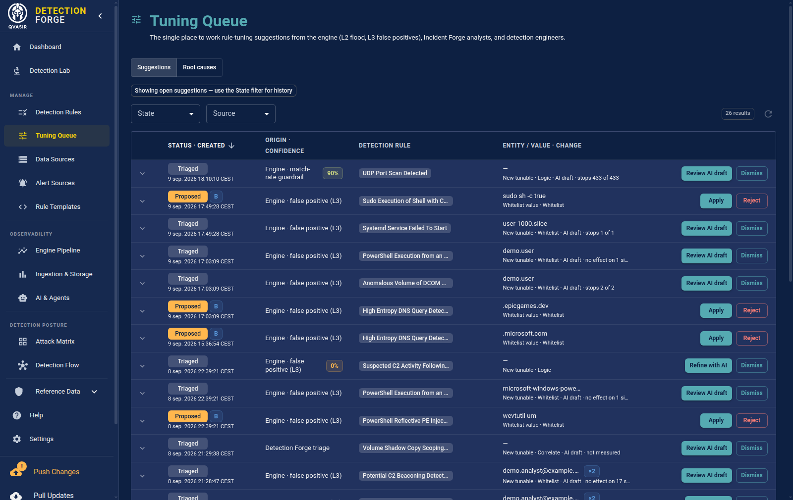 Tuning queue with 26 open suggestions from the engine's false-positive findings and match-rate guardrails — each naming the detection rule, the proposed whitelist value or logic change, and its measured effect such as stops 433 of 433 or no effect on 1 signal